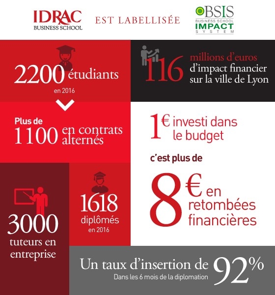IDRAC Business School campus de Lyon se dote du label BSIS (Business School Impact System)